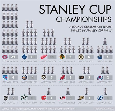 stanley cup wins by team